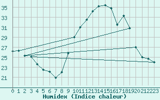 Courbe de l'humidex pour Carpentras (84)