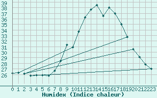 Courbe de l'humidex pour Saint Andrae I. L.