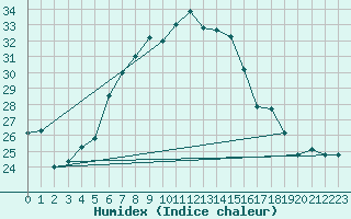 Courbe de l'humidex pour Amman Airport