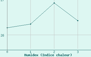 Courbe de l'humidex pour Caruaru