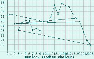 Courbe de l'humidex pour Pontoise - Cormeilles (95)