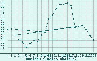 Courbe de l'humidex pour Nonaville (16)