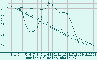 Courbe de l'humidex pour Fisterra