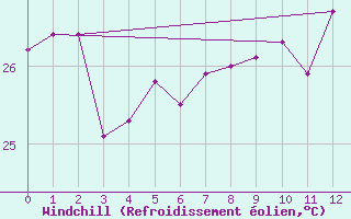 Courbe du refroidissement olien pour Aracaju