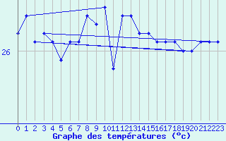 Courbe de tempratures pour Marion Reef