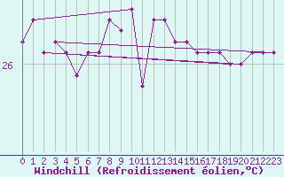 Courbe du refroidissement olien pour Marion Reef