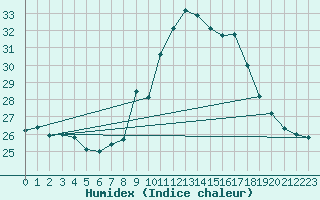 Courbe de l'humidex pour Lisbonne (Po)