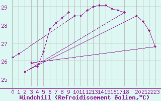 Courbe du refroidissement olien pour Hadera Port