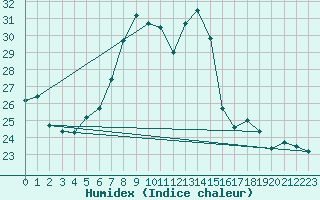 Courbe de l'humidex pour Ble - Binningen (Sw)