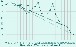 Courbe de l'humidex pour Tours (37)