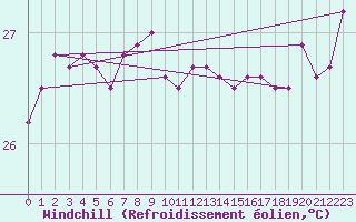 Courbe du refroidissement olien pour Holmes Reef