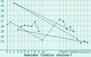 Courbe de l'humidex pour la bouée 62165