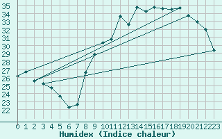 Courbe de l'humidex pour Hyres (83)