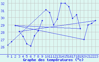 Courbe de tempratures pour Ile Rousse (2B)