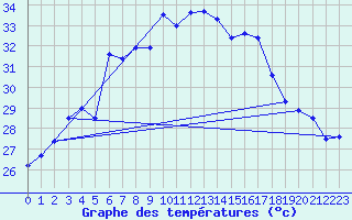 Courbe de tempratures pour Antalya-Bolge