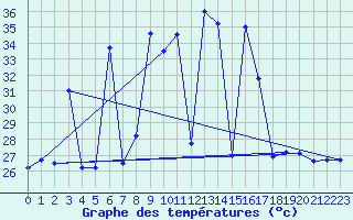 Courbe de tempratures pour Phatthalung