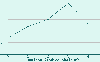 Courbe de l'humidex pour Hachijojima