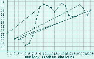 Courbe de l'humidex pour Montpellier (34)