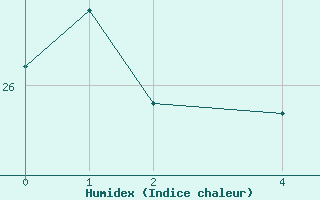 Courbe de l'humidex pour Retie (Be)