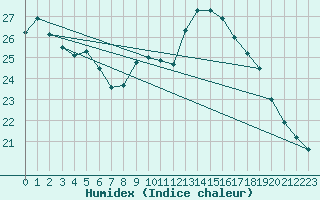 Courbe de l'humidex pour Villarzel (Sw)