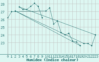 Courbe de l'humidex pour Gibraltar (UK)