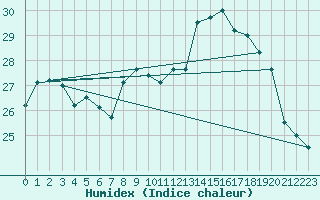 Courbe de l'humidex pour Biscarrosse (40)