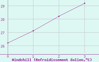 Courbe du refroidissement olien pour Baler Radar Site