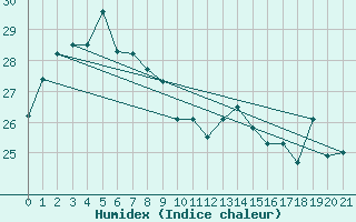 Courbe de l'humidex pour Abrolhos Island North Island Aws