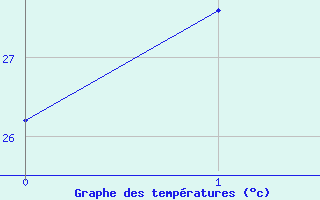 Courbe de tempratures pour Chaing Rai