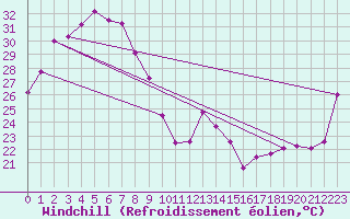 Courbe du refroidissement olien pour Daly Waters