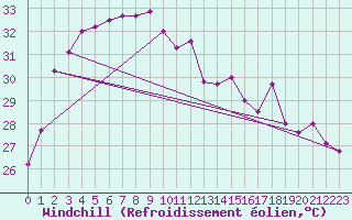 Courbe du refroidissement olien pour Phuket