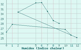 Courbe de l'humidex pour Ngayawili