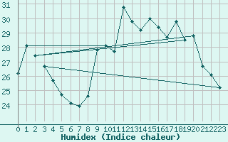 Courbe de l'humidex pour Nancy - Ochey (54)