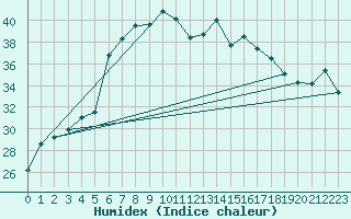 Courbe de l'humidex pour Vieste