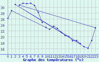 Courbe de tempratures pour Phosphate Hill