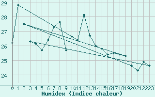 Courbe de l'humidex pour Grossenzersdorf