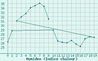 Courbe de l'humidex pour Manbulloo Csiro