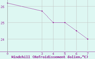 Courbe du refroidissement olien pour Cap-Skirring