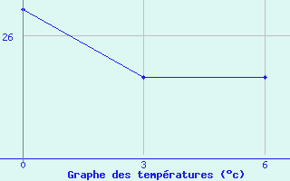 Courbe de tempratures pour Akim Oda