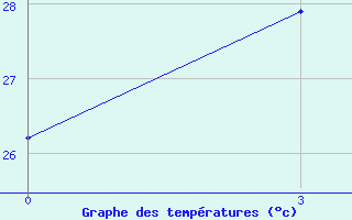 Courbe de tempratures pour Ramadi