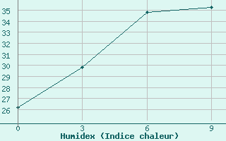 Courbe de l'humidex pour Lishui