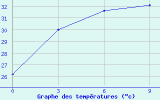 Courbe de tempratures pour Sabang / Cut Bau