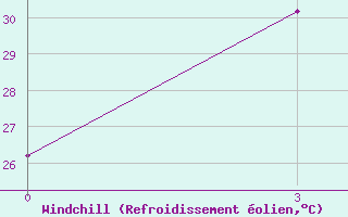 Courbe du refroidissement olien pour Cochin / Willingdon