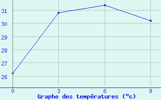 Courbe de tempratures pour Tarempa