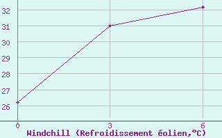 Courbe du refroidissement olien pour Pangkalan Bun / Iskandar
