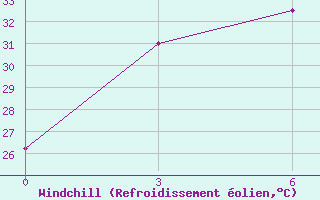 Courbe du refroidissement olien pour Rengat / Japura