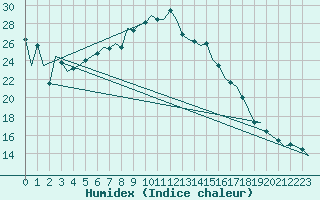 Courbe de l'humidex pour Bremen