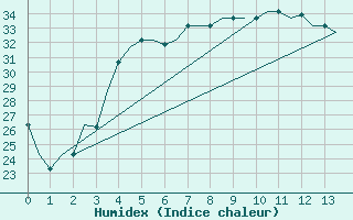 Courbe de l'humidex pour Baku / Bine Airport