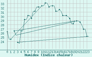 Courbe de l'humidex pour Andravida Airport