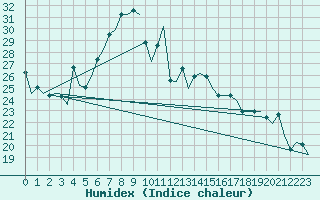 Courbe de l'humidex pour Oostende (Be)